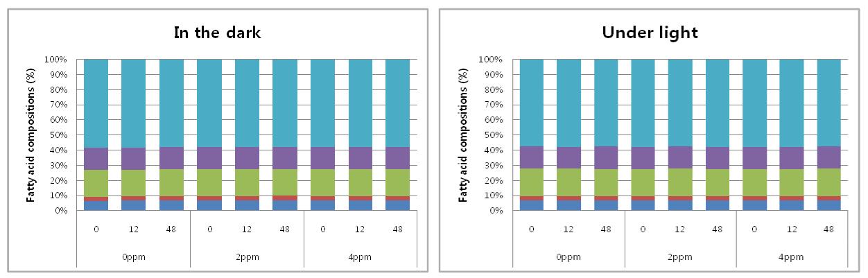 Fatty acid compositions(%) of perilla oil-emulsion during oxidation at 25℃ under light.