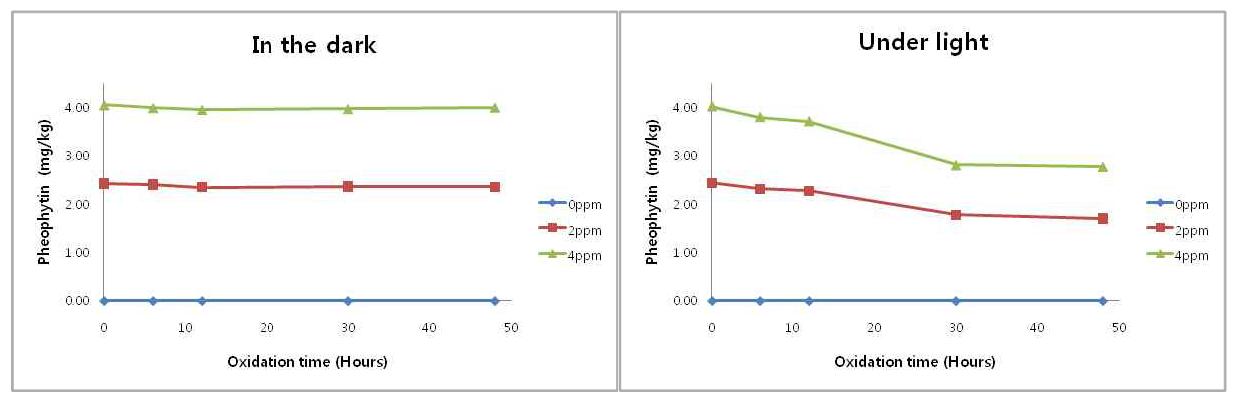 Change of Pheophytin contents in perilla oil-emulsion during oxidation at 25℃ under light.