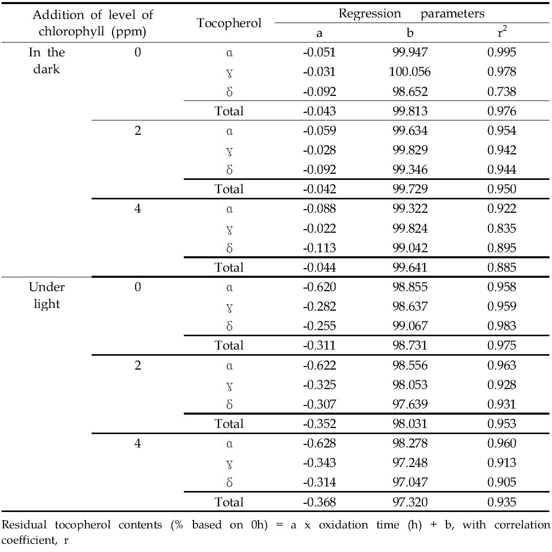 Regression analysis between oxidation time (h) and residual tocopherol contents (% based on 0h) of the perilla oil-emulsion containing chlorophyll during oxidation at 25℃ in the dark and under light for 48h.