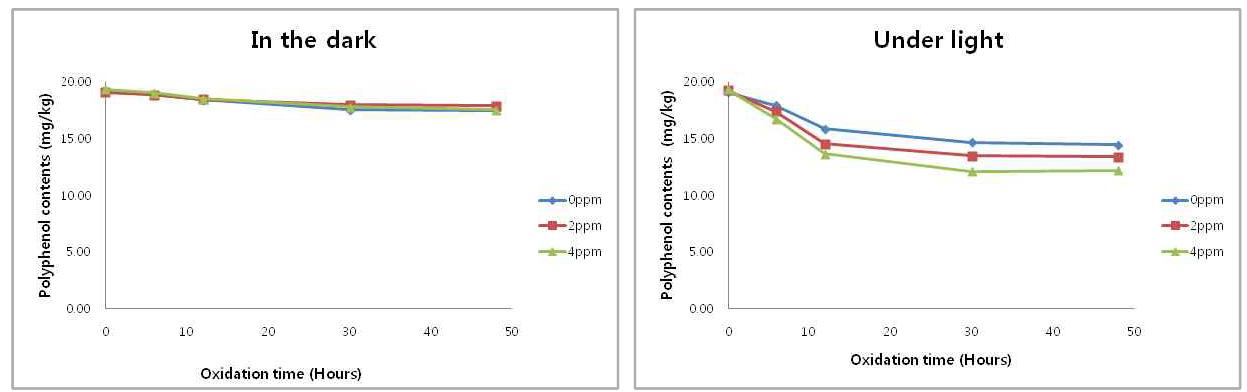 Change of Polyphenol compounds contents in perilla oil-emulsion during oxidation at 25℃ in the dark and under light.