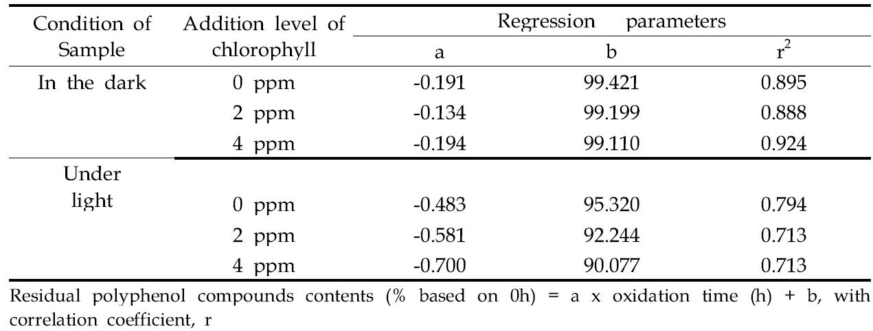 Regression analysis between oxidation time (h) and residual polyphenol compounds contents (% based on 0 h) of the perilla oil-emulsion containing chlorophyll during oxidation at 25℃ in the dark and under light for 48h.