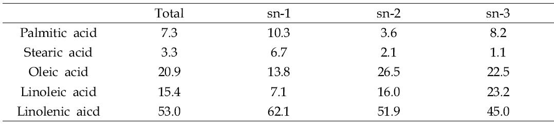 Positional fatty acid distribution of perilla oil