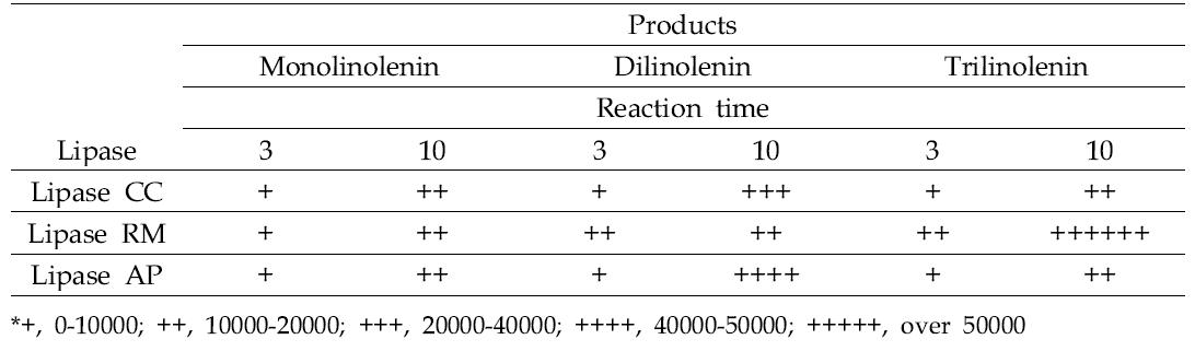 Synthetic activities of lipases for polyunsaturated glycerides production