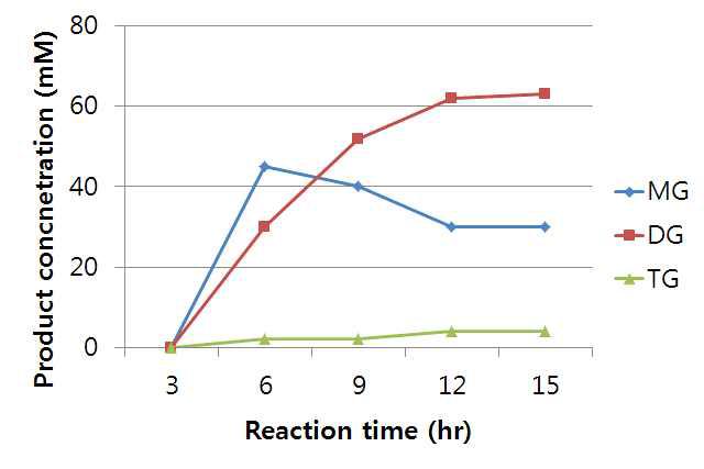 Esterification pattern of Lipase CC