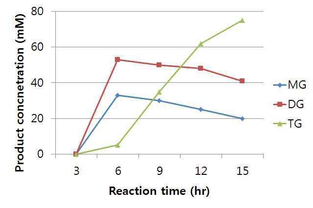 Esterification pattern of Lipase RM