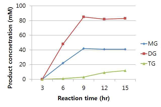 Esterification pattern of Lipase AP