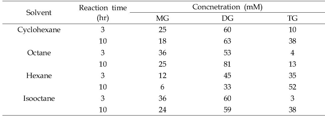 Product concentration by Lipase CC in various solvents