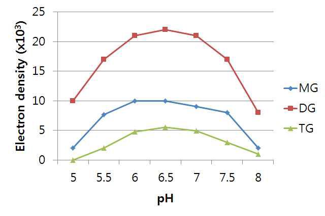 Effect of lyophilization pH on synthetic activity Lipase AP