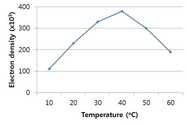 Effect of reaction temperature on synthetic activity Lipase RM