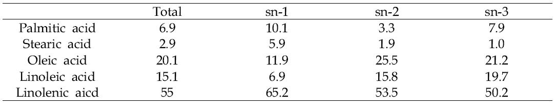 Positional fatty acid distribution of structured perilla oil