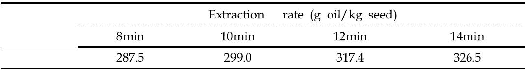 볶음시간을 달리하여 압착추출법으로 얻은 들기름 수율