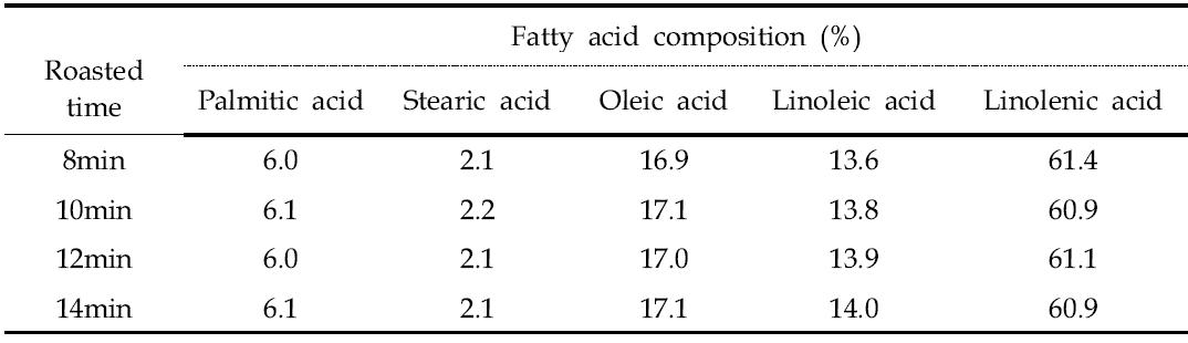볶음시간을 달리하여 압착추출법으로 얻은 들기름의 지방산 조성