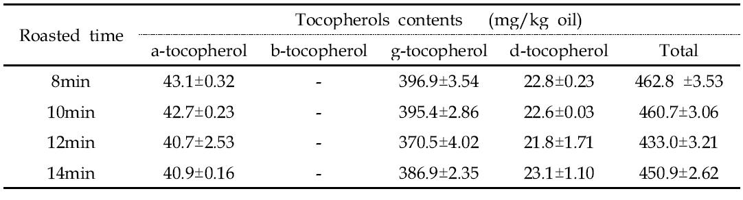 볶음시간을 달리하여 압착추출법으로 얻은 들기름의 토코페롤 함량