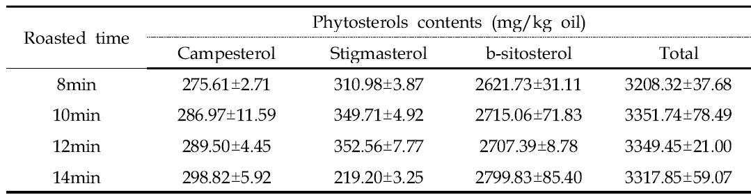 볶음시간을 달리하여 압착추출법으로 얻은 들기름의 피토스테롤 함량