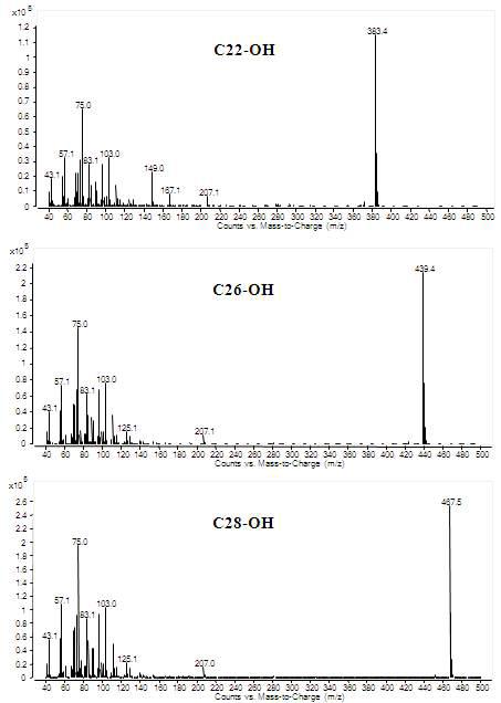 Full scan GC-MS spectra of authentic policosanol (C22-OH, C26-OH, and C28-OH) - TMS derivatives