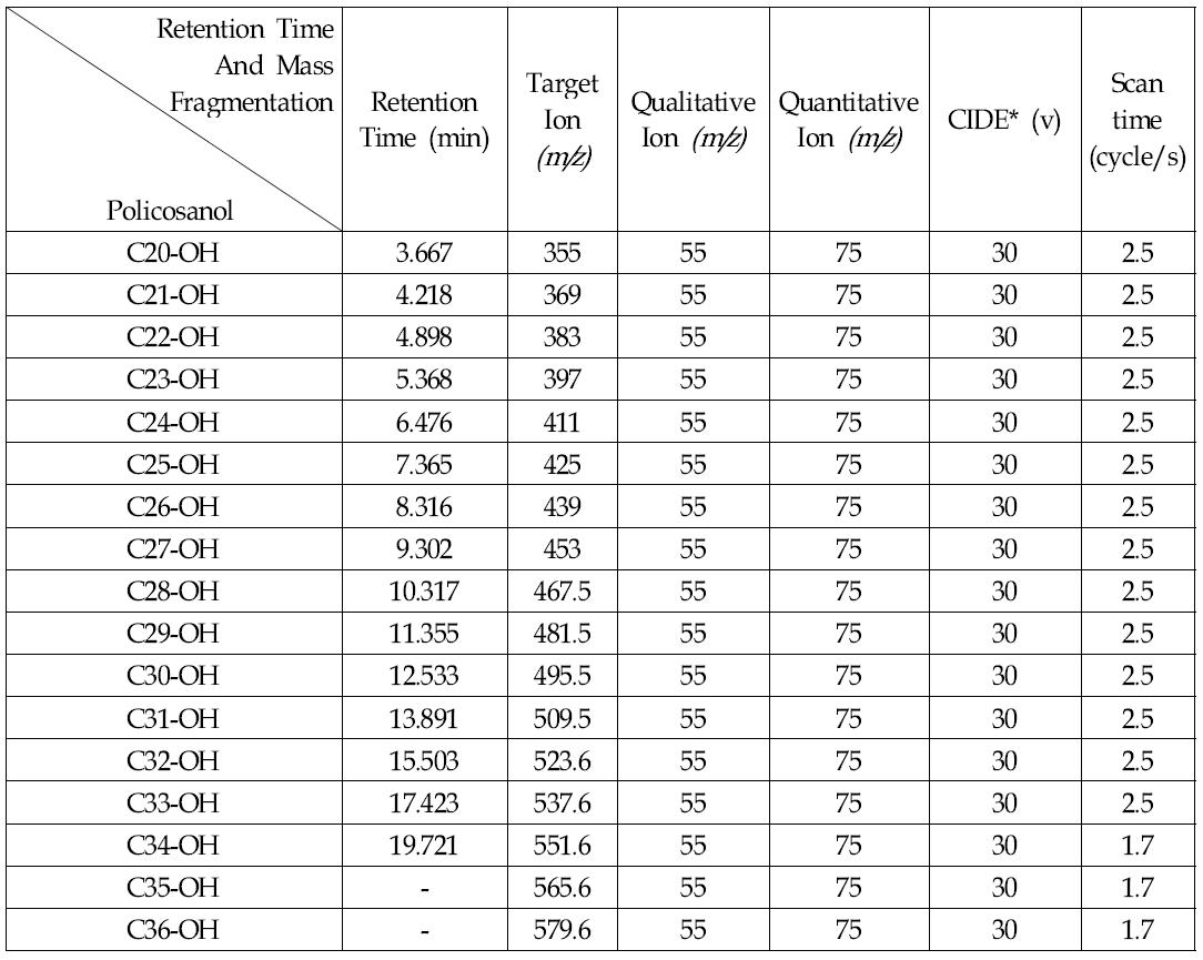 폴리코사놀 각각의 머무름 시간 및 질량 분열 패턴