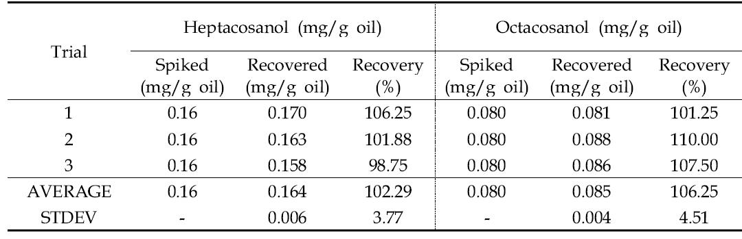 Analytical results for recoveries (n=3) of heptacosanol and octacosanol spiked in perilla seed oil