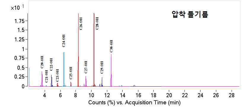 Gas chromatography-tandem mass spectrometry for policosanol-TMS in perilla seed oils obtained from supercritial fluid extraction and hydraulic press