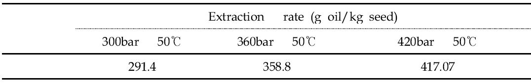 볶은들깨 (12 분)으로 부터 압력조건을 달리하여 초임계추출법으로 얻은 들기름 수율