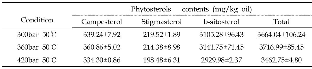 볶은들깨(12 분)로 부터 압력조건을 달리하여 초임계추출법으로 얻은 들기름의 피토스테롤 함량