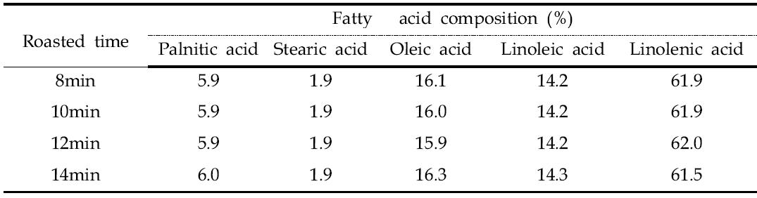 볶음시간을 달리하여 용매추출법 (hexane)으로 얻은 들기름의 지방산 조성