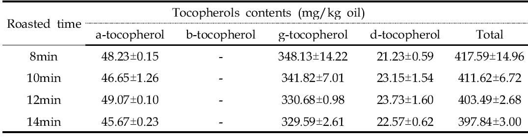 볶음시간을 달리하여 용매 추출법으로 얻은 들깨유의 토코페롤 함량