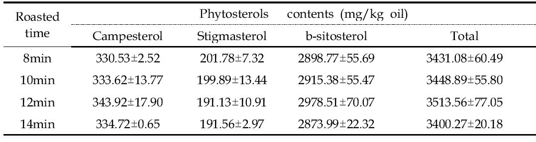볶음시간을 달리하여 용매 추출법으로 얻은 들깨유의 피토스테롤 함량