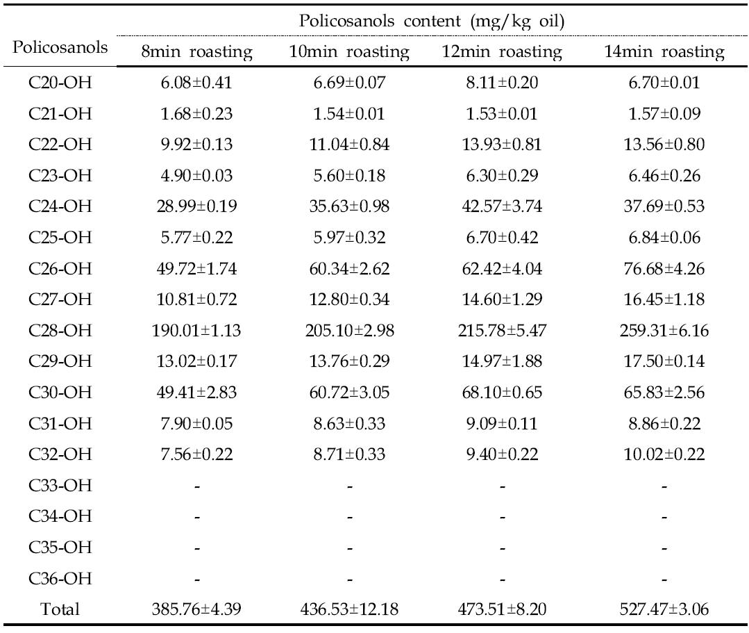 볶음시간을 달리하여 용매추출법으로 얻은 들기름의 폴리코사놀 함량