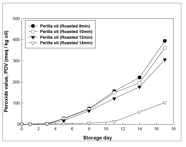 Change of the peroxide value of press-extracted oil obtained from roasted perilla seeds with different roasting times of 8, 10, 12 and 14 min during storage at 60℃