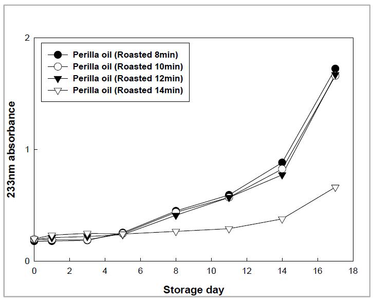 Change of the conjugated dienoic acid contents of press-extracted oil obtained from roasted perilla seeds with different roasting times of 8, 10, 12 and 14 min during storage at 60℃