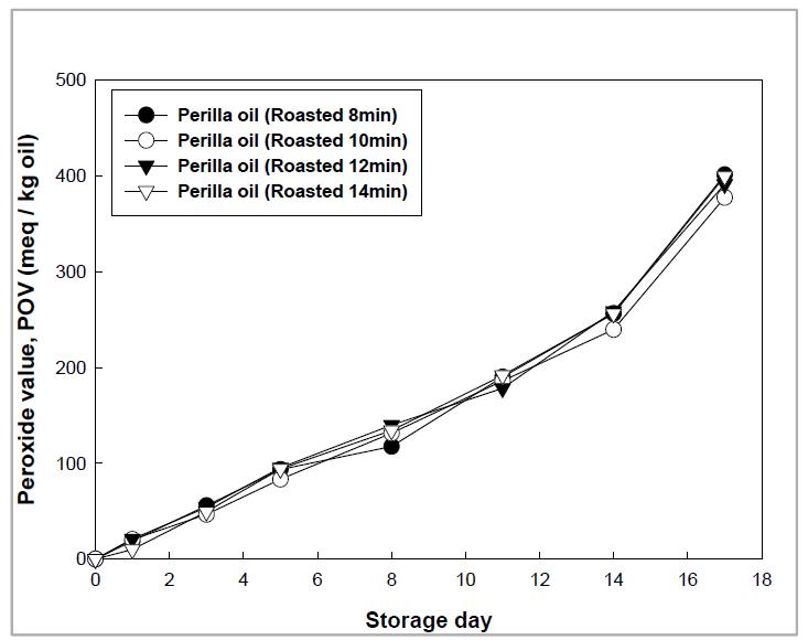 Change of the peroxide value of press-extracted oil obtained from roasted perilla seeds with different roasting times of 8, 10, 12 and 14 min during storage under fluorescence light