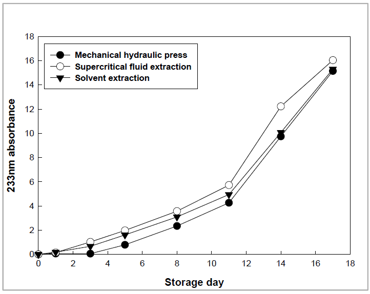 Change of the conjugated diene value of the oil extracted from perilla seed with different extraction method during storage at 60℃