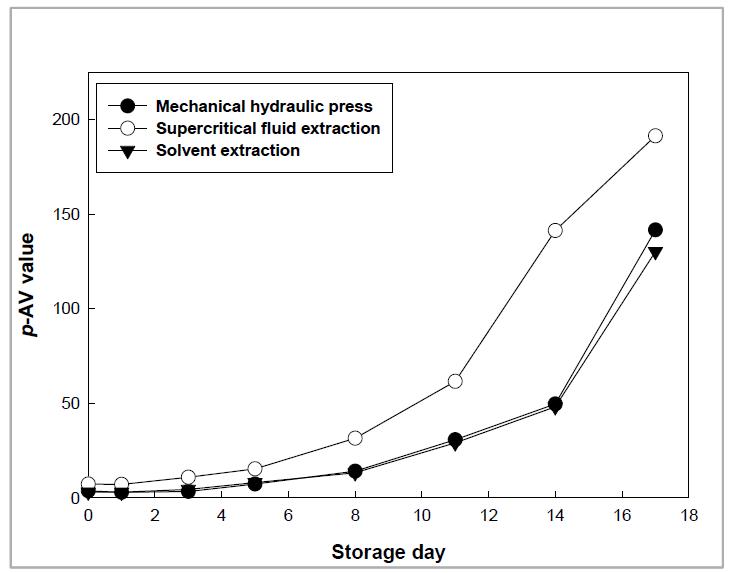 Change of the p-anisidine value of the oil extracted from perilla seed with different extraction method during storage at 60℃