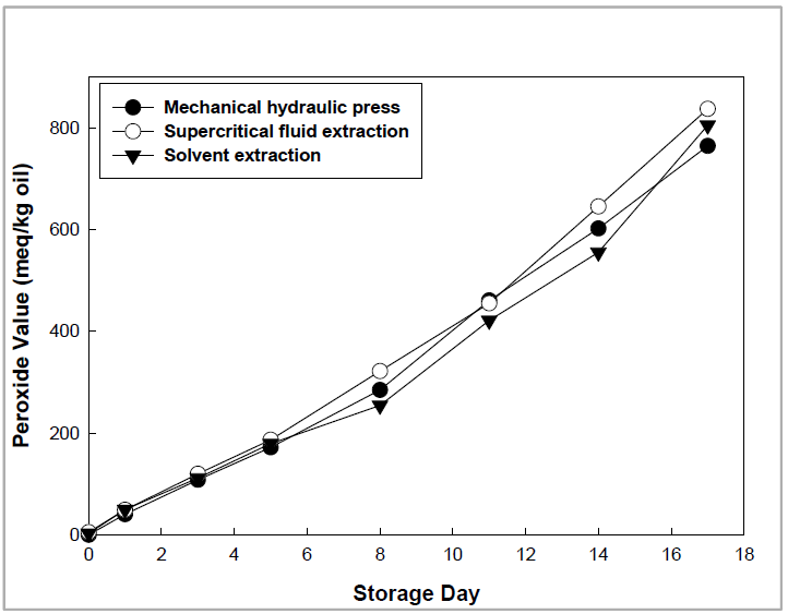 Change of the peroxide value of the oil extracted from perilla seed with different extraction method during storage under fluorescence light at 5000 lux