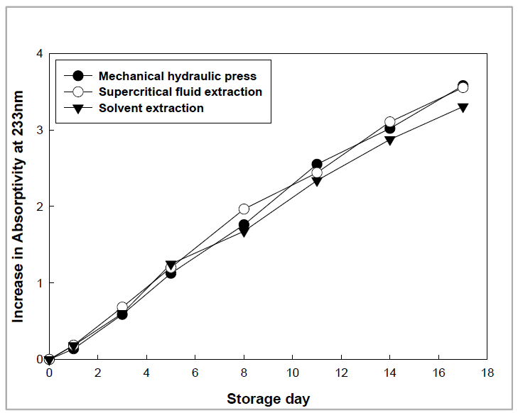 Change of the conjugated diene value of the oil extracted from perilla seed with different extraction method during storage under fluorescence light at 5000 lux