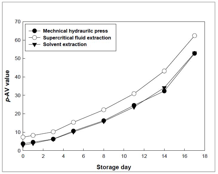 Change of the p-anisidine value of the oil extracted from perilla seed with different extraction method during storage under fluorescence light at 5000 lux