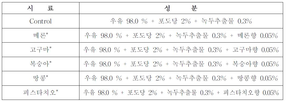 녹두추출물 요구르트 제조 성분(향미 첨가).