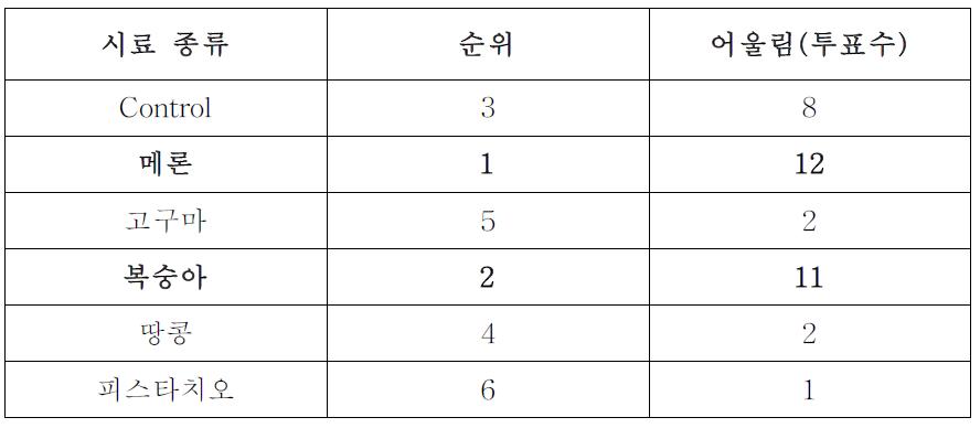 마스킹 향미 성분의 기호도 순위.