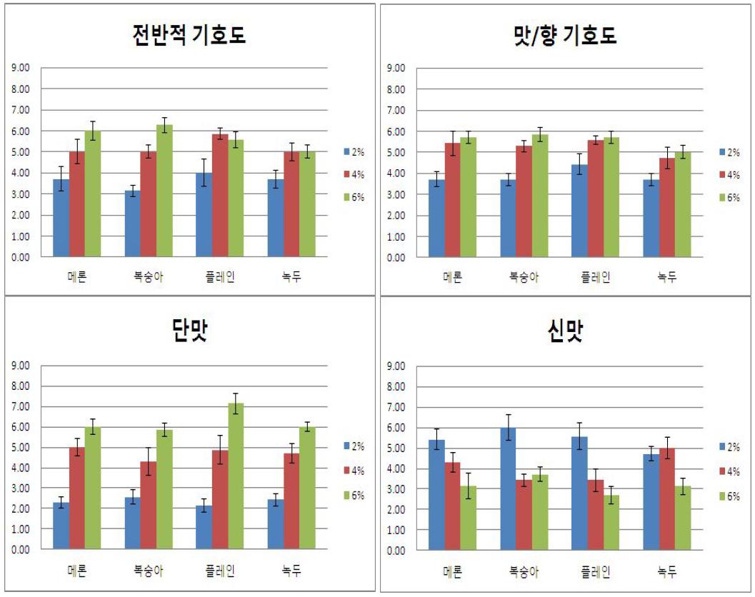 녹두추출물 함유 기능성 요구르트의 전반적 기호도,맛/향 기호도,단맛,신맛 평가.