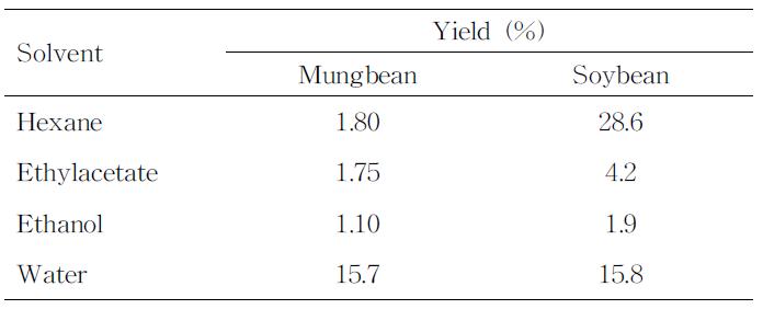 순차적 용매 추출법에 의한 대두 및 녹두 추출물의 수율변화.