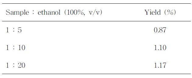 시료에 사용된 용매 비율에 따른 수율변화.
