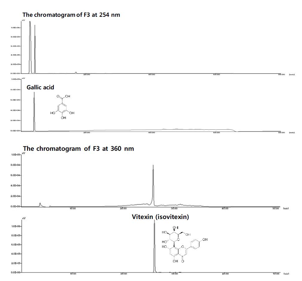 녹두 에탄올 추출물의 항염증 활성분획에 존재하는 유효성분의 phenolicprofiles