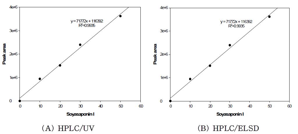 녹두사포닌 정량을 위한 HPLC/UV(A)와 HPLC/ELSD(B)표준곡선.