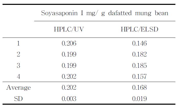 HPLC/UV와 HPLC/ELSD로 정량한 녹두 soyasaponinI함량.