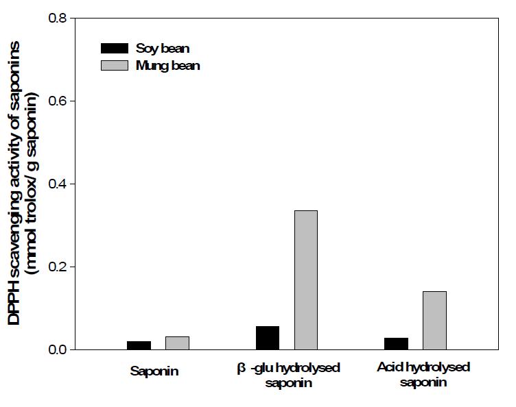 β-Gulcosidase와 산가수분해에 의한 녹두사포닌의 DPPH radical소거능 변화.