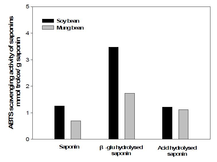 β-Gulcosidase와 산가수분해에 의한 녹두사포닌의 ABTSradical소거능 변화.