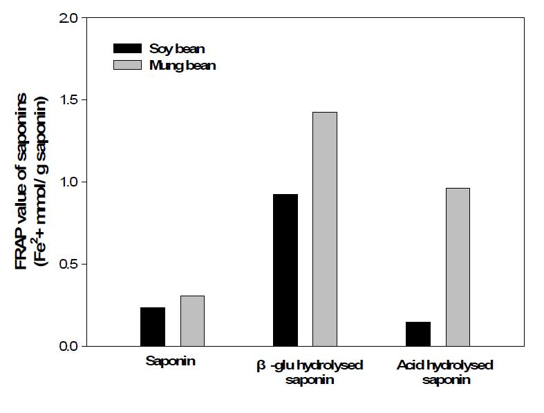 β-Gulcosidase와 산가수분해에 의한 녹두사포닌의 FRAP환원능 변화.
