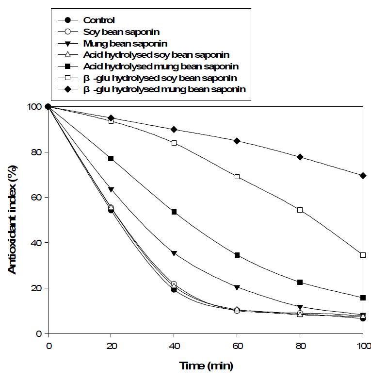 β-Gulcosidase와 산가수분해에 의한 녹두사포닌의 β-carotene/linoleicacid산화 억제 효과.