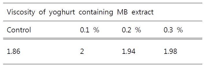 녹두추출물을 첨가가 요구르트의 점도에 미치는 영향.