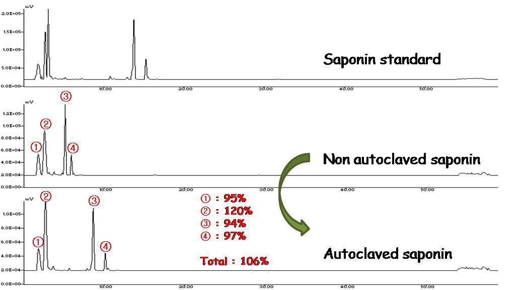 HPLC를 이용한 사포닌 층 확인.